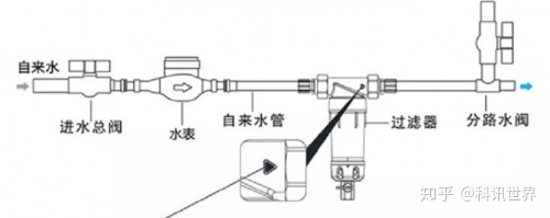 
全自動(dòng)反沖洗過(guò)濾器-說(shuō)裝前置過(guò)濾器沒(méi)用的，親身體驗(yàn)后發(fā)現(xiàn)你們錯(cuò)了?。?！