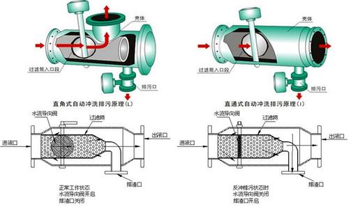 全自動(dòng)反沖洗過(guò)濾器型號(hào)