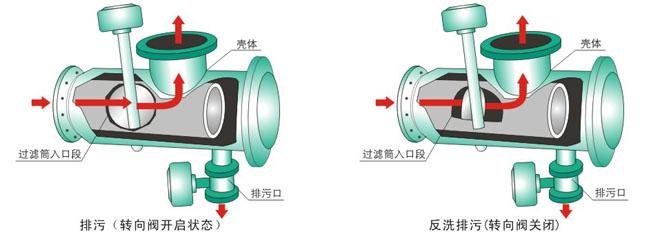 全自動過濾器能有效防控二次污染