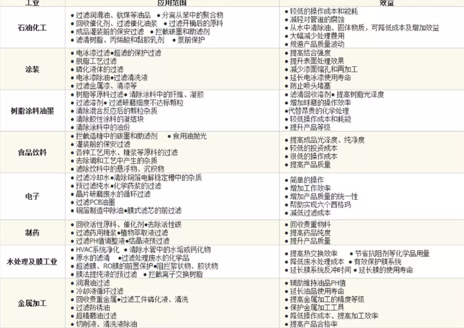 全自動反沖洗過濾器可適用于各個行業(yè)